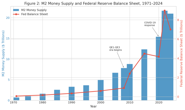 Data visualization chart