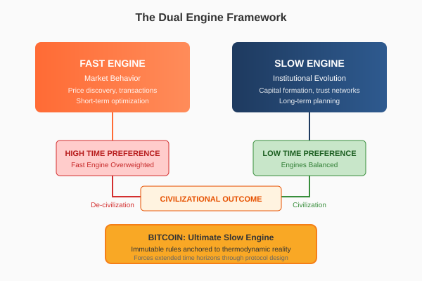 Low vs High time preference outcomes