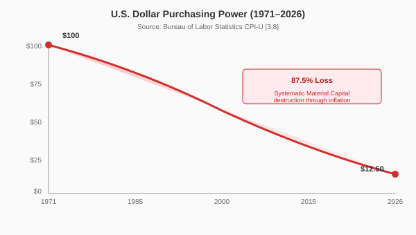 Purchasing power 1971-2026