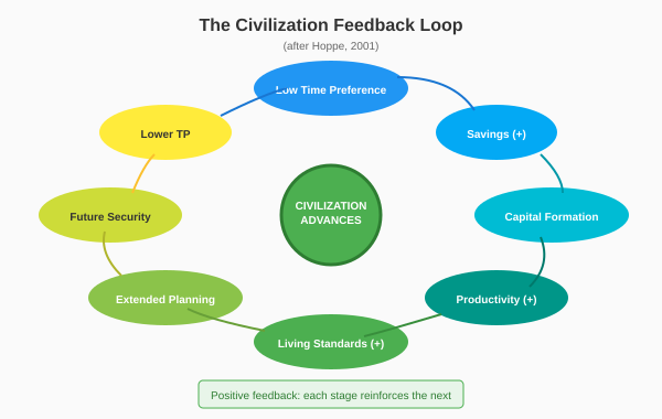 Civilization feedback mechanism