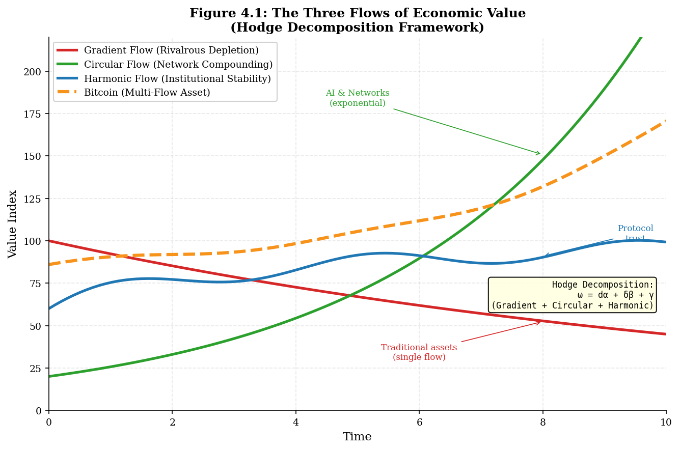 Figure 4.1: The Three Flows of Economic Value.