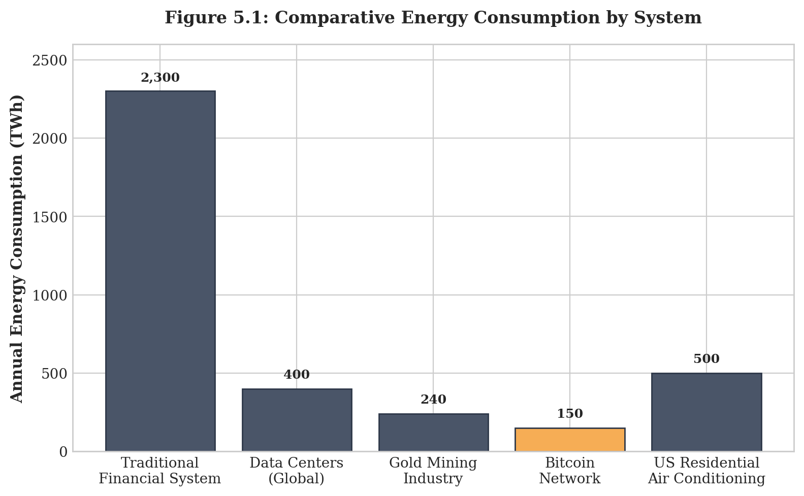 Figure 5.1 Comparative Energy Consumption by System