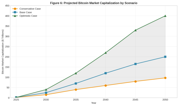 Figure 6.6 Projected Bitcoin Market Capitalization