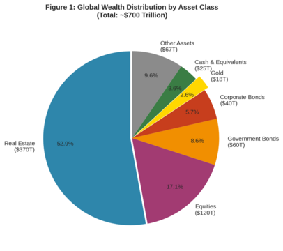 Figure 6.1 Global Wealth Distribution
