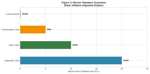 Figure 6.3 Bitcoin Valuation by Scenario