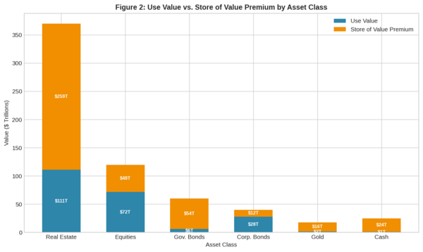 Figure 6.2 Store of Value Premium Decomposition