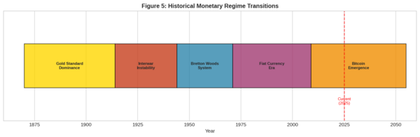 Figure 6.5 Historical Monetary Regime Transitions