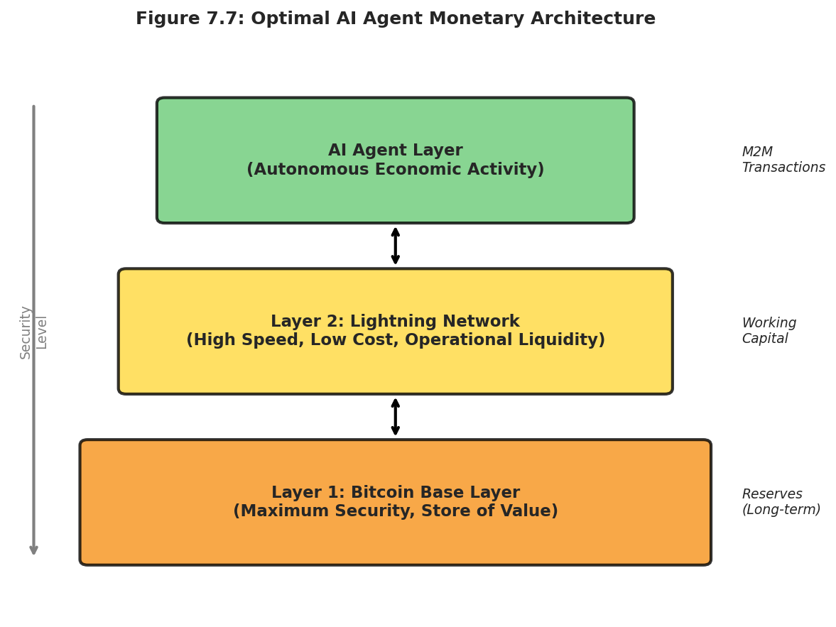 Figure 7.7: Optimal AI Agent Monetary Architecture