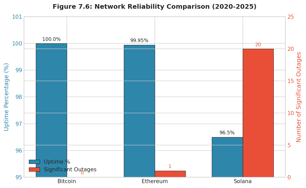 Figure 7.6: Network Reliability Comparison (2020 to 2025)