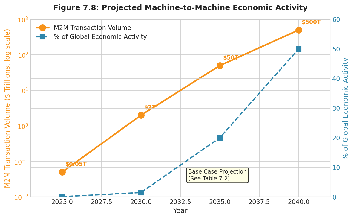 Figure 7.8: Projected Machine-to-Machine Economic Activity