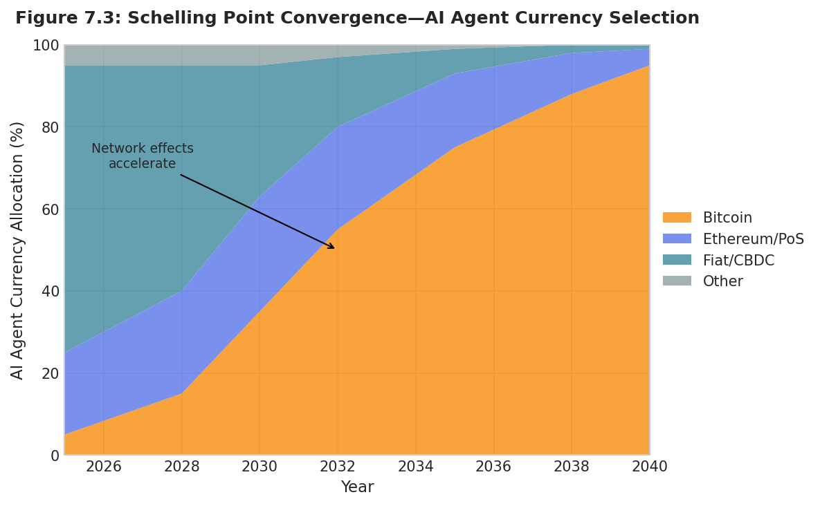 Figure 7.3: Schelling Point Convergence: AI Agent Currency Selection Over Time