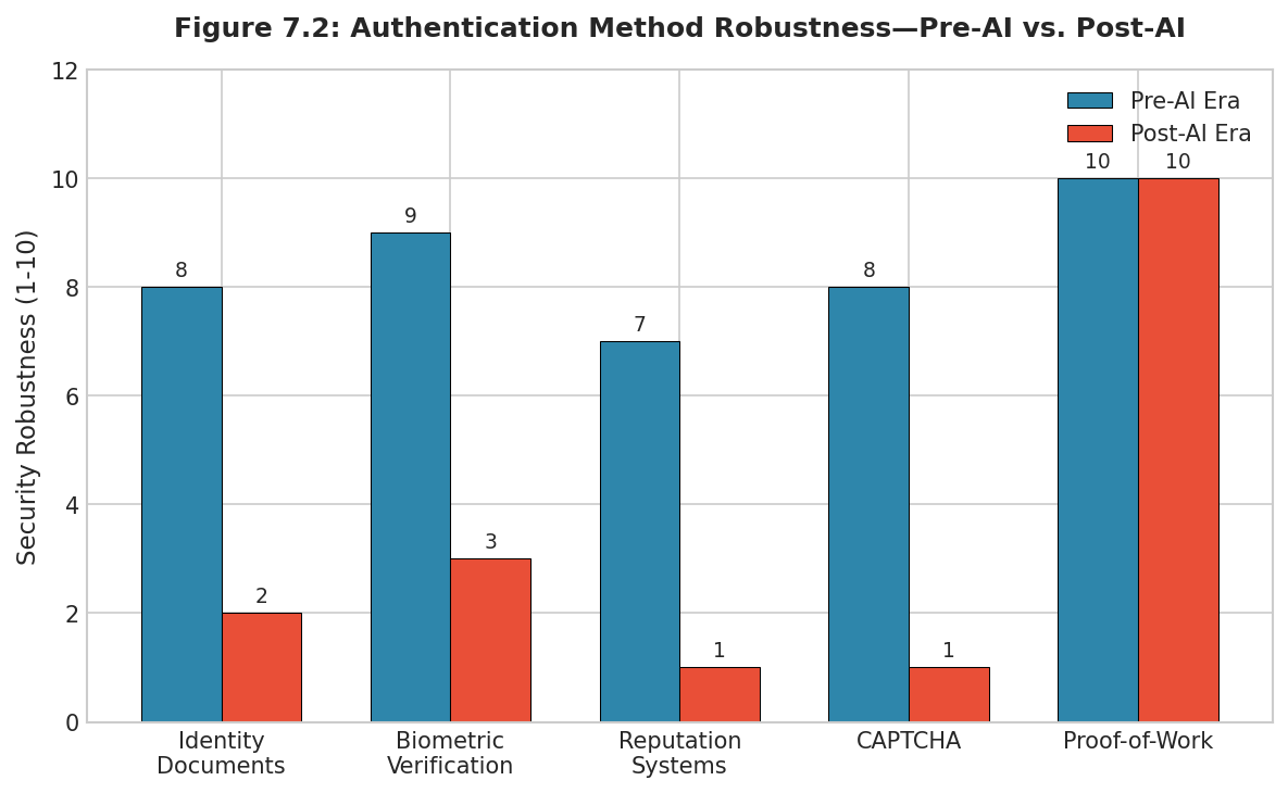 Figure 7.2: Authentication Method Robustness: Pre-AI vs. Post-AI Comparison