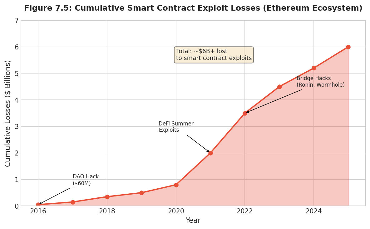 Figure 7.5: Cumulative Smart Contract Exploit Losses (Ethereum Ecosystem)
