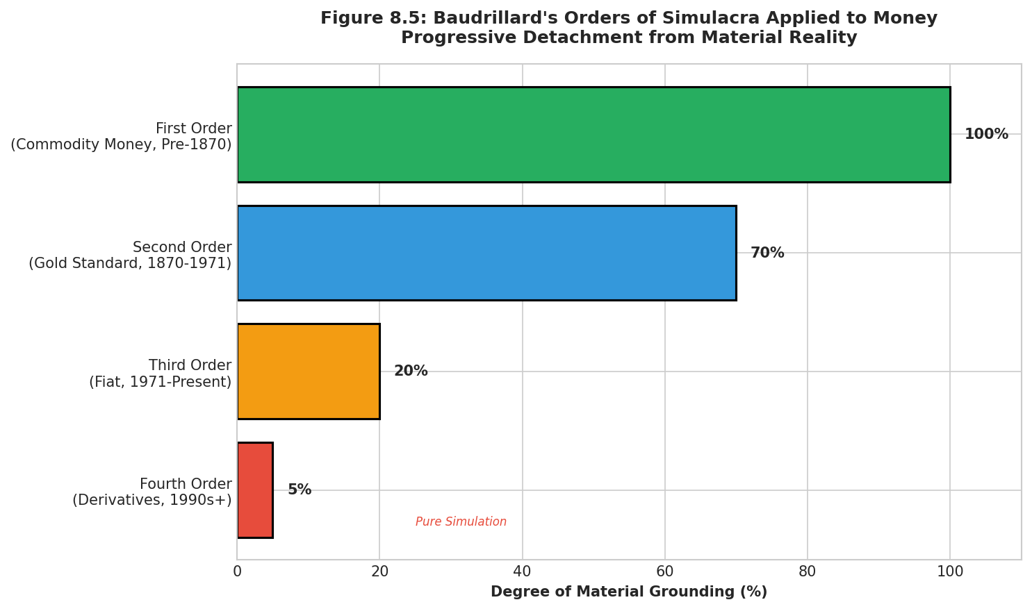 Figure 8.1 Baudrillard's Orders of Simulacra