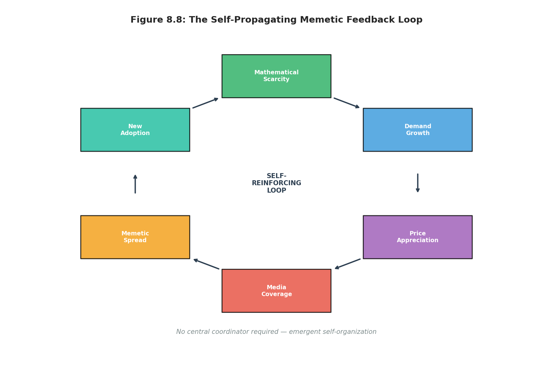 Figure 8.2 Self Propagating Feedback Loop