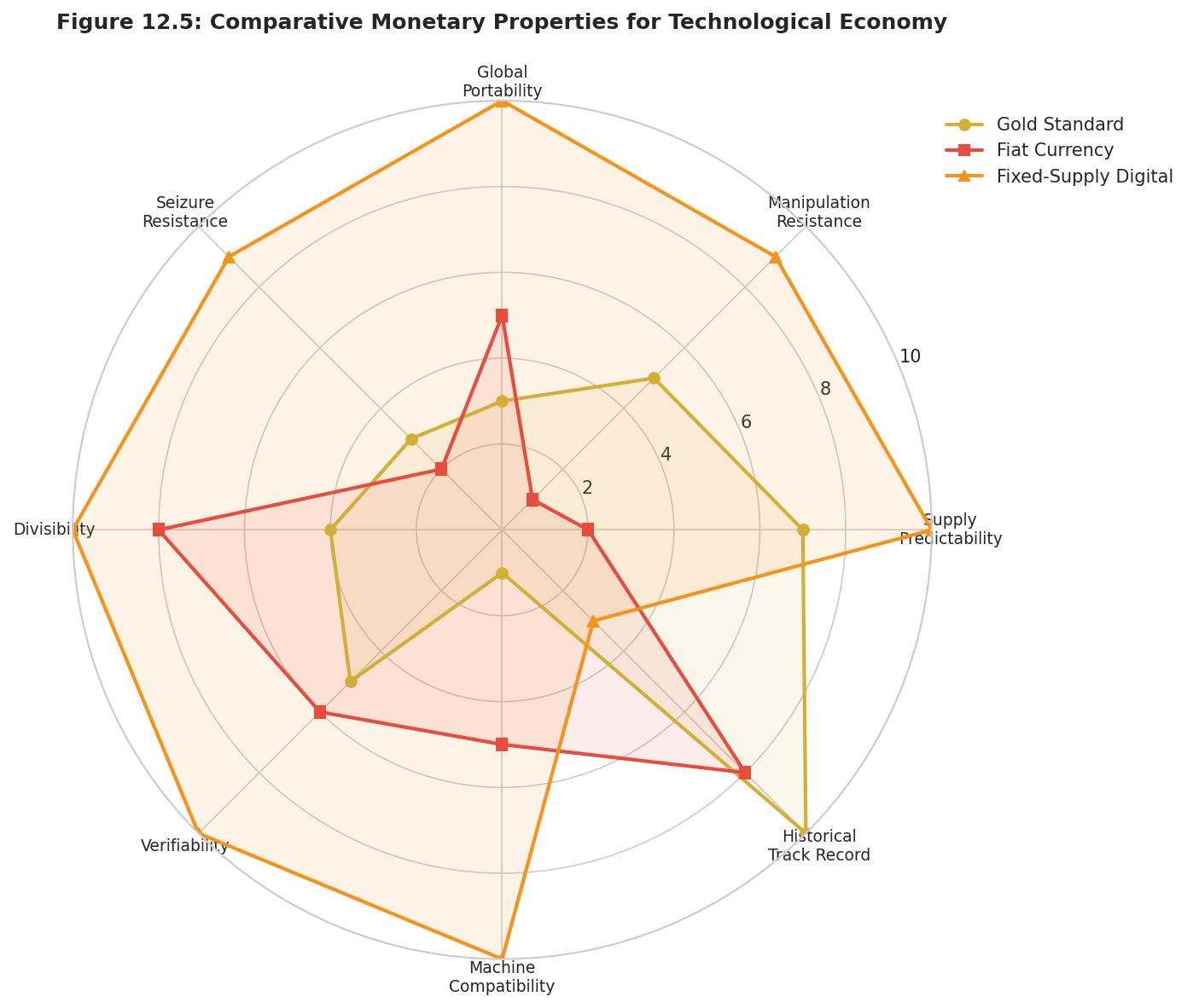 Data visualization chart