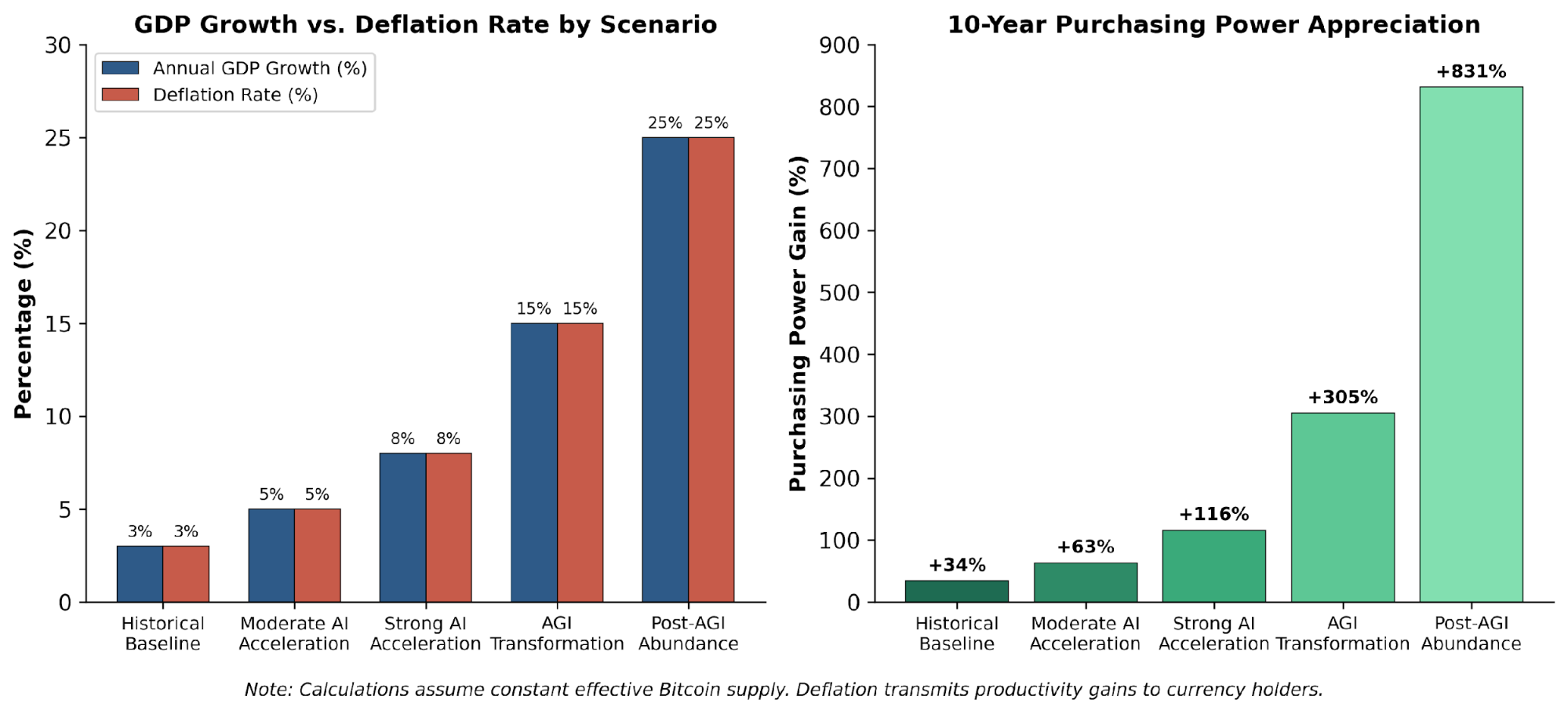 Figure 13.2 Deflationary Scenarios Under Bitcoin Standard